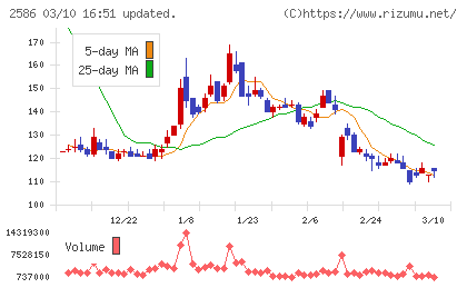 フルッタフルッタチャート
