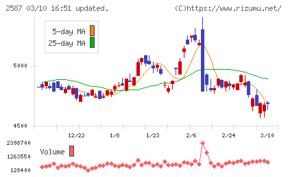 サントリー食品インターナショナルチャート