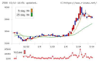 プレミアムウォーターホールディングスチャート