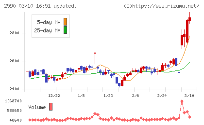 ダイドーグループホールディングスチャート