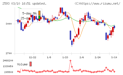 伊藤園チャート