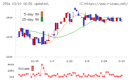 ケイ・ウノチャート