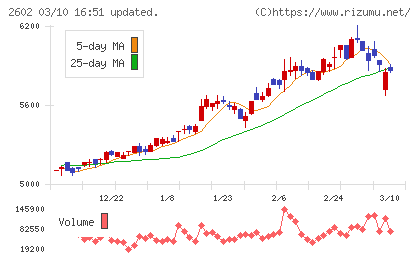 日清オイリオグループチャート