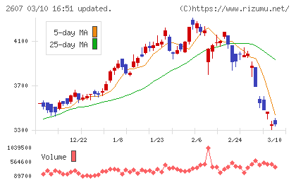 不二製油チャート