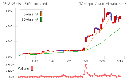 かどや製油チャート