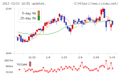 Ｊ−オイルミルズチャート