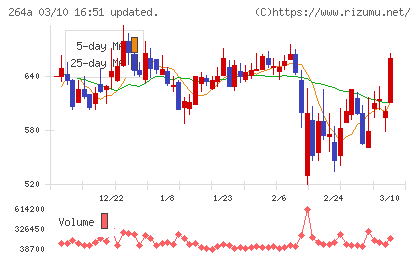 Ｓｃｈｏｏチャート