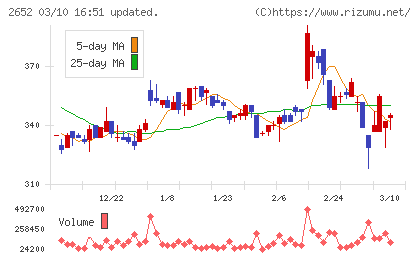 まんだらけチャート