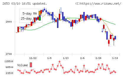 イオン九州チャート