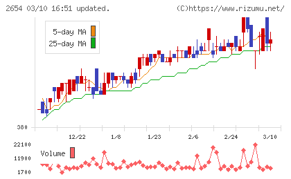 アスモチャート