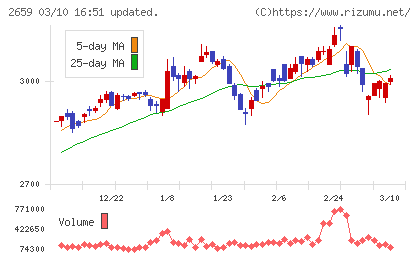 サンエーチャート