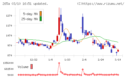 Ｈｍｃｏｍｍチャート