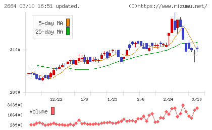 カワチ薬品チャート