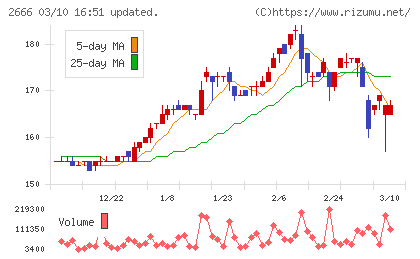 オートウェーブチャート