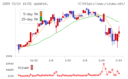 カネ美食品チャート