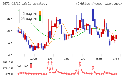 夢みつけ隊チャート