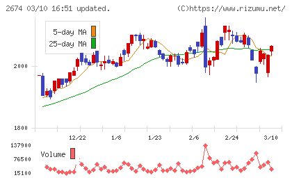 ハードオフコーポレーションチャート