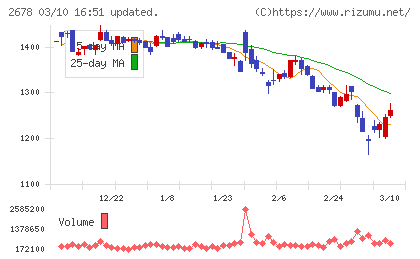 アスクルチャート