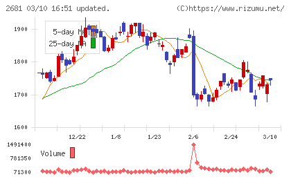 ゲオホールディングスチャート