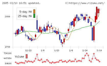 アンドエスティＨＤチャート