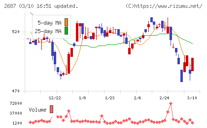 シー・ヴイ・エス・ベイエリアチャート