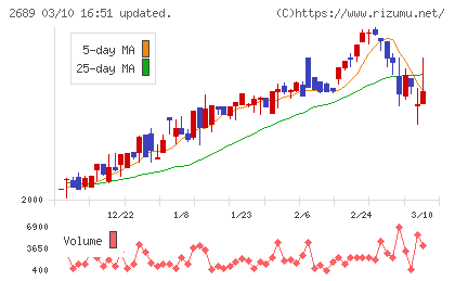 オルバヘルスケアホールディングスチャート