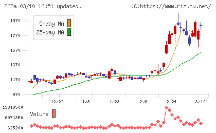 リガク・ホールディングスチャート