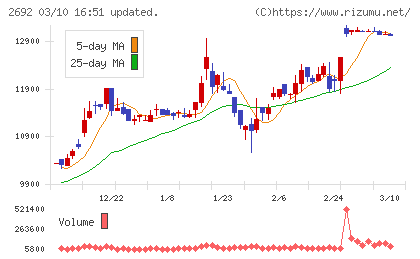 伊藤忠食品チャート