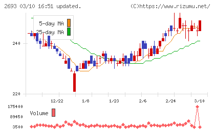 ＹＫＴチャート
