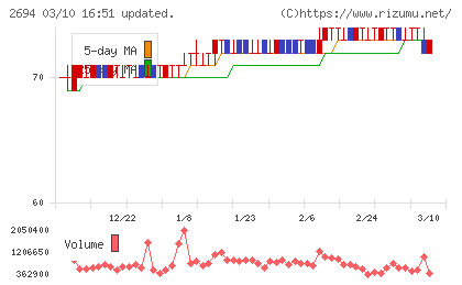 焼肉坂井ホールディングスチャート