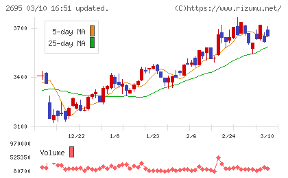 くら寿司チャート