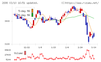 キャンドゥチャート