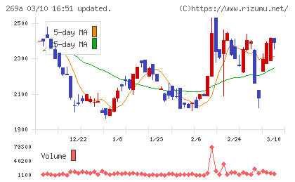 Ｓａｐｅｅｔチャート