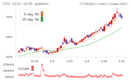 日本マクドナルドホールディングスチャート