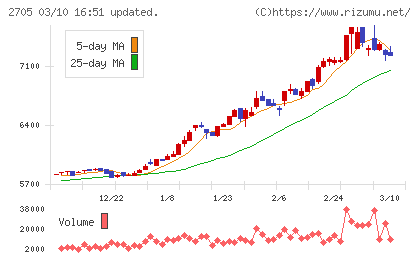 大戸屋ホールディングスチャート