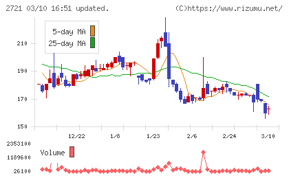 ジェイホールディングスチャート