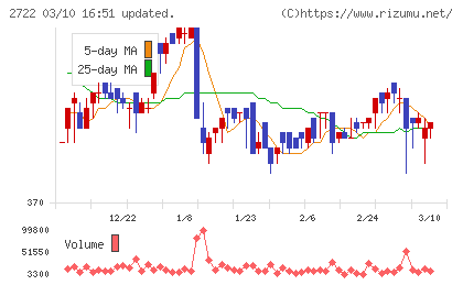 ＩＫホールディングスチャート