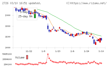 パルグループホールディングスチャート