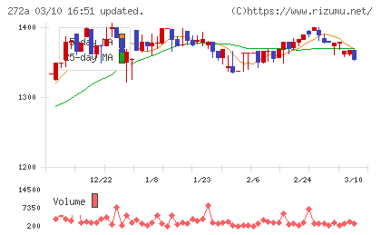 グリーンクロスホールディングスチャート