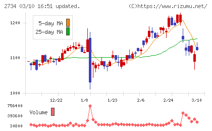 サーラコーポレーションチャート