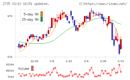ワッツチャート