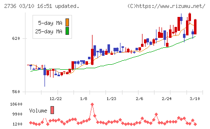 フェスタリアホールディングスチャート