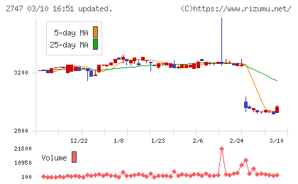 北雄ラッキーチャート