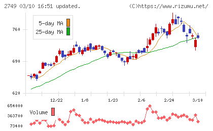 ＪＰホールディングスチャート
