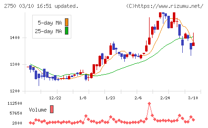 石光商事チャート