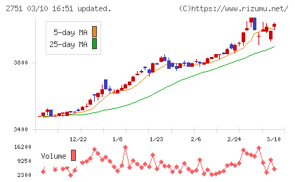 テンポスホールディングスチャート
