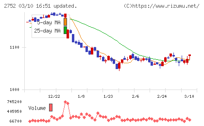 フジオフードグループ本社チャート