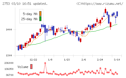 あみやき亭チャート