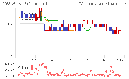 ＳＡＮＫＯ　ＭＡＲＫＥＴＩＮＧ　ＦＯＯＤＳチャート