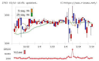 エフティグループチャート